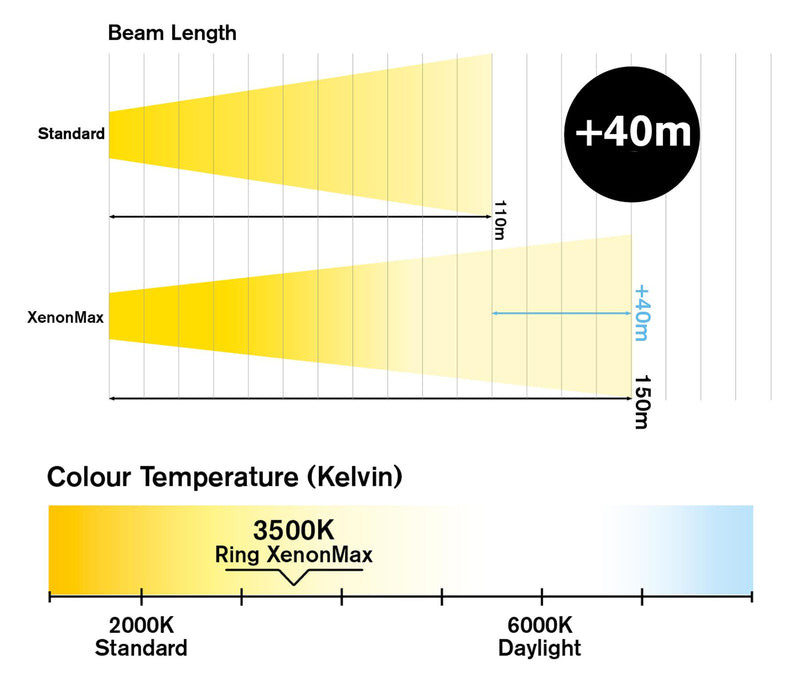 Ring XenonMax HIR2 Performance Halogen Bulbs x2 100% Brighter Bulbs